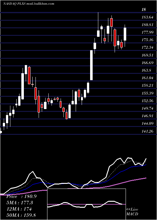  Daily chart PlexusCorp