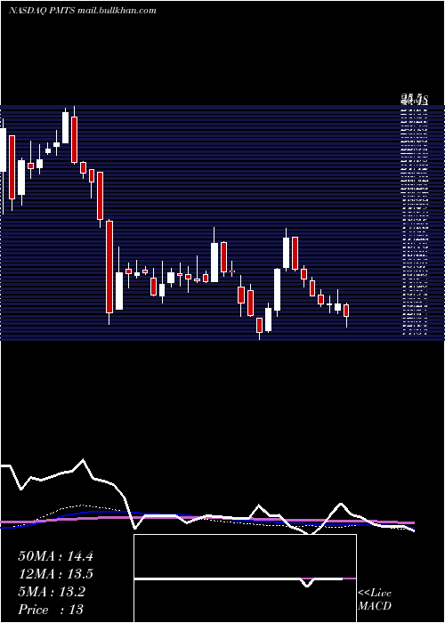  weekly chart CpiCard