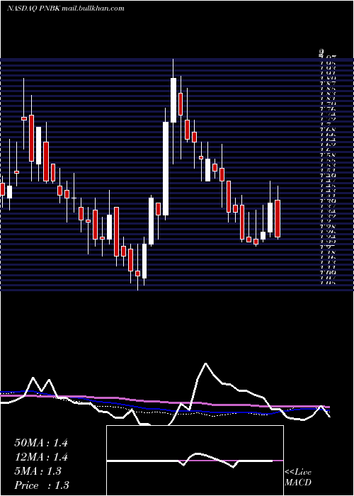  weekly chart PatriotNational
