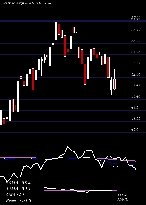  weekly chart InvescoNasdaq