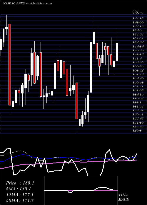  weekly chart PrimeenergyResources
