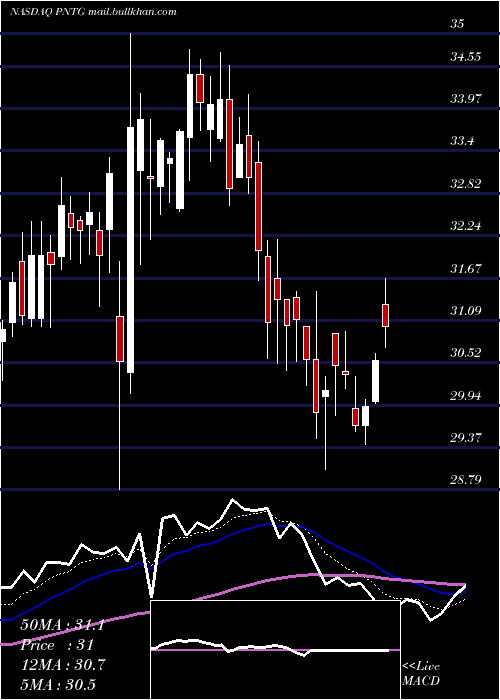  Daily chart PennantGroup