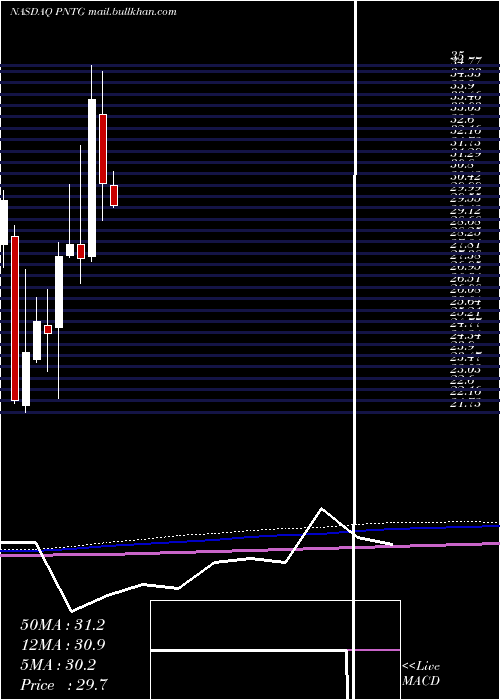  monthly chart PennantGroup
