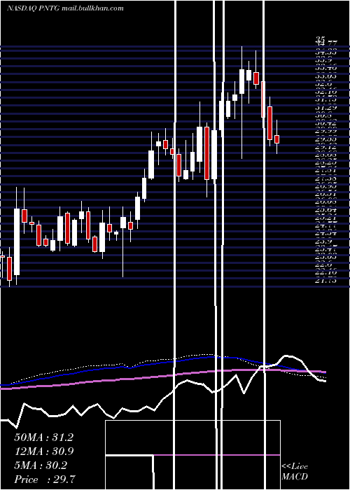  weekly chart PennantGroup