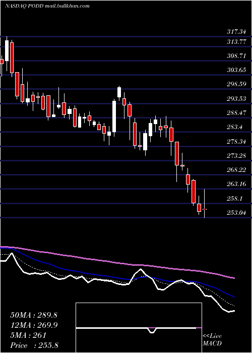  Daily chart InsuletCorporation