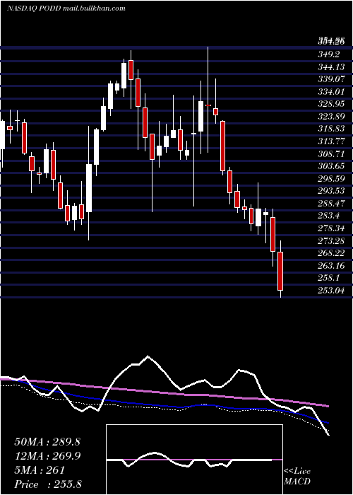  weekly chart InsuletCorporation