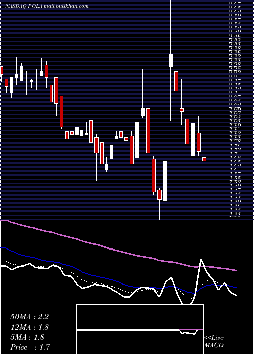  Daily chart PolarPower