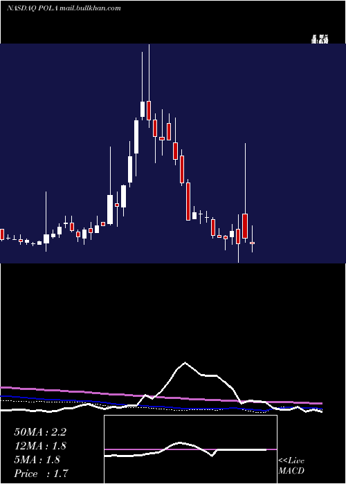  weekly chart PolarPower