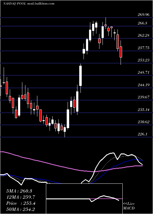  Daily chart PoolCorporation