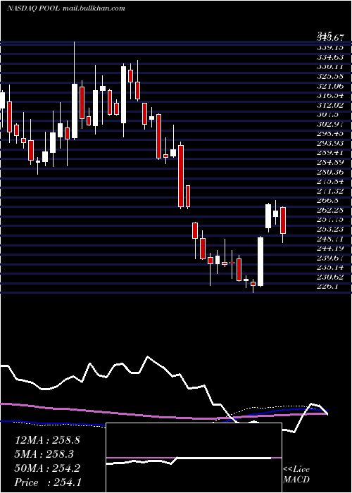  weekly chart PoolCorporation