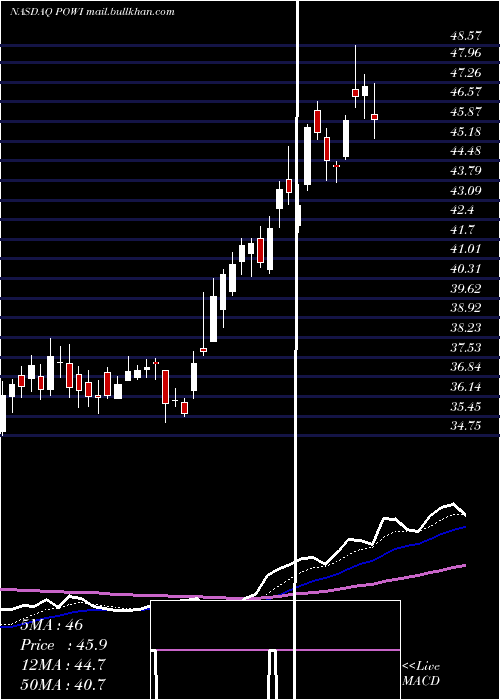  Daily chart PowerIntegrations