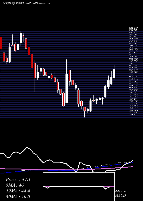  weekly chart PowerIntegrations