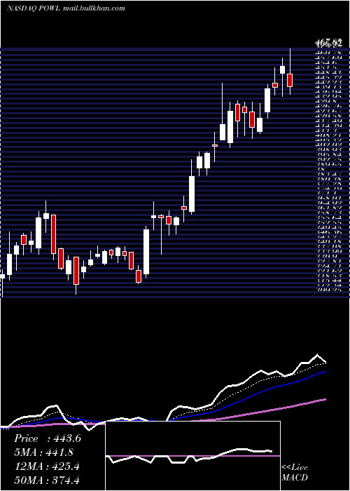  Daily chart PowellIndustries