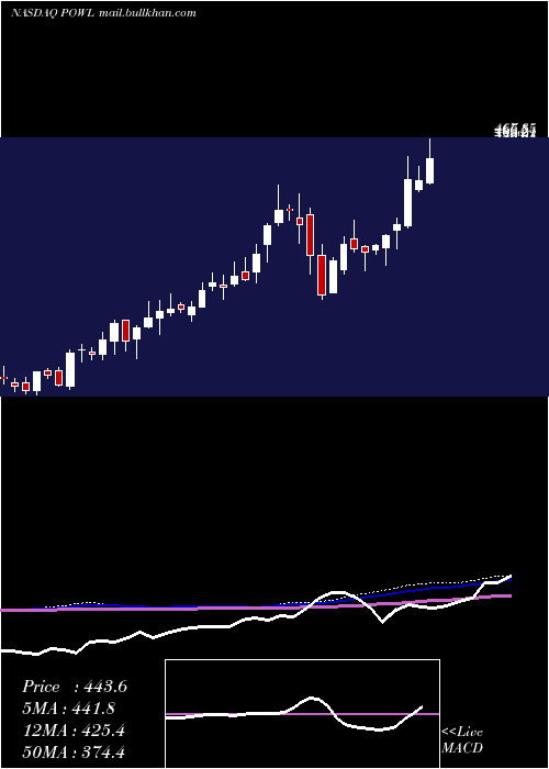  weekly chart PowellIndustries