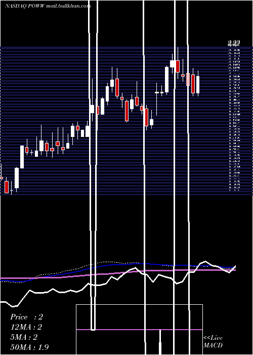  weekly chart AmmoInc