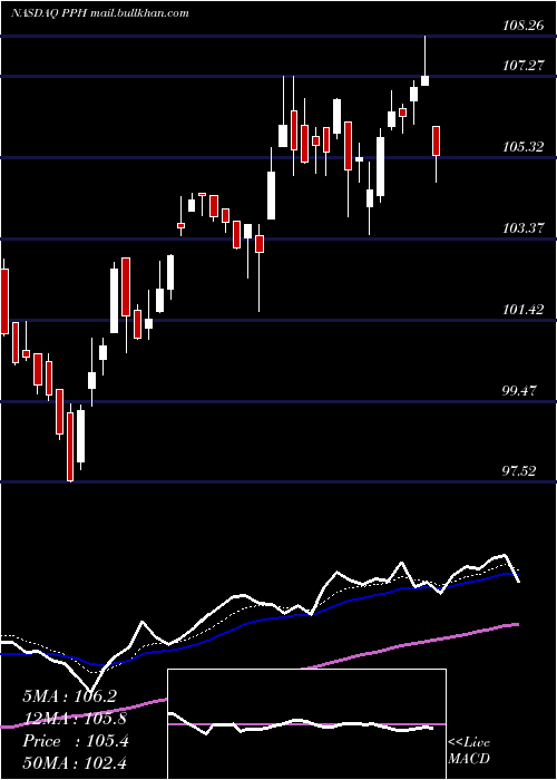  Daily chart VaneckVectors
