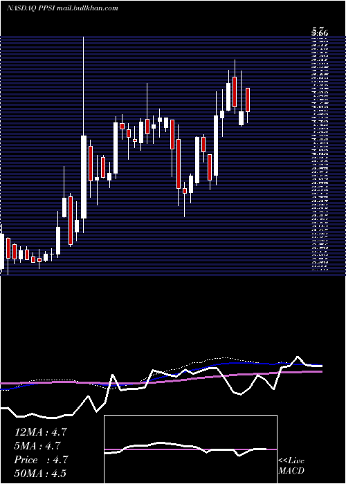  weekly chart PioneerPower