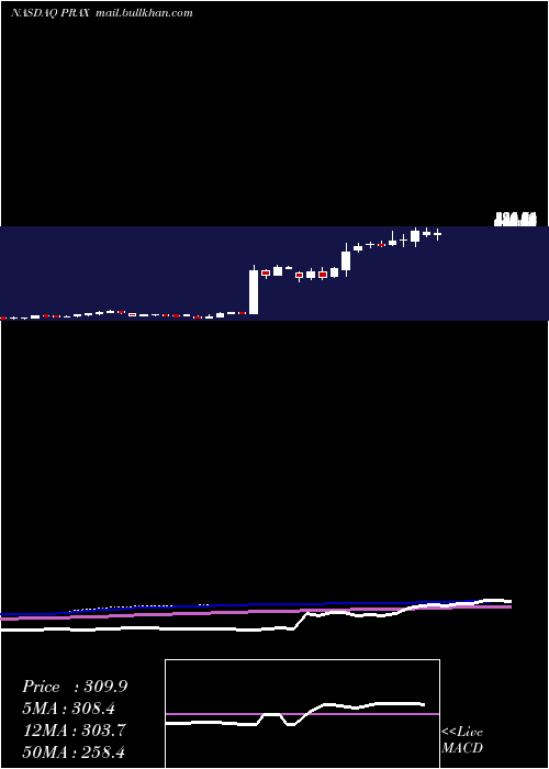  weekly chart PraxisPrecision