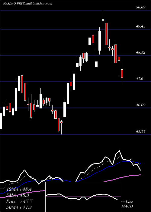  Daily chart InvescoFtse