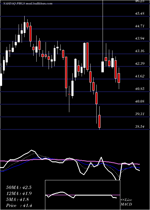  Daily chart ProgressSoftware