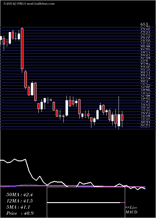  weekly chart ProgressSoftware