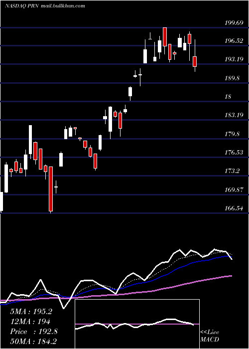  Daily chart InvescoDwa