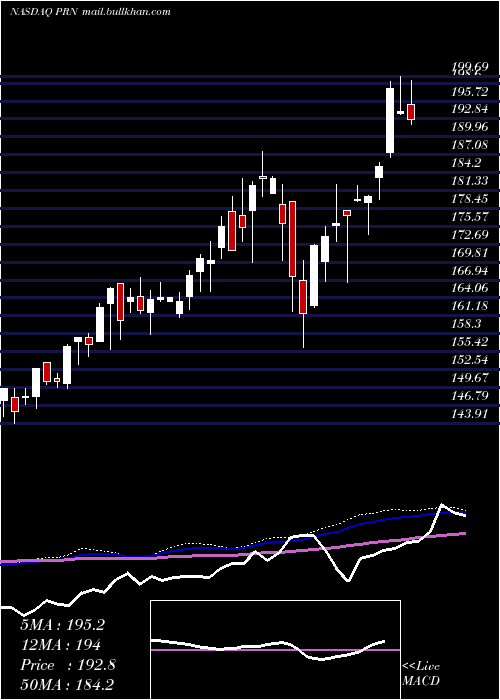  weekly chart InvescoDwa