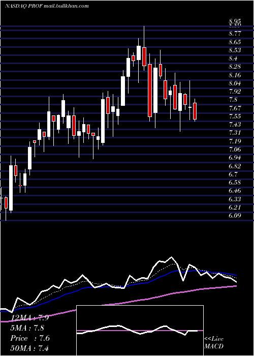 Daily chart ProfoundMedical