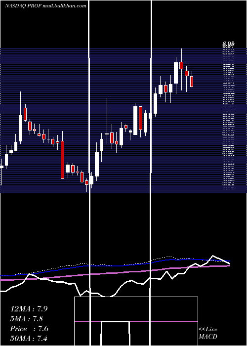  weekly chart ProfoundMedical