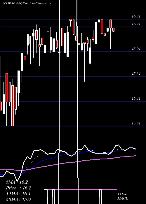  Daily chart ProvidentFinancial