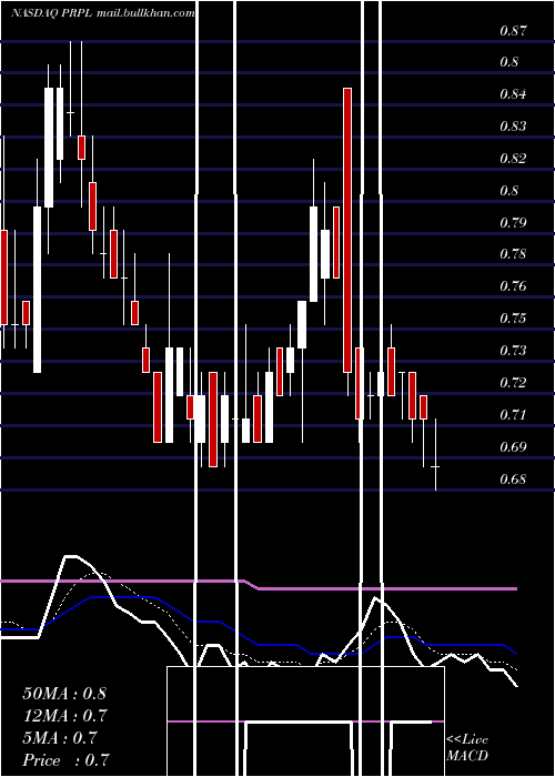  Daily chart PurpleInnovation