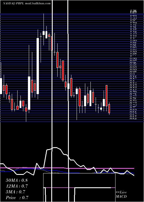  weekly chart PurpleInnovation