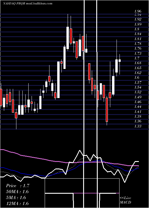  Daily chart ProqrTherapeutics