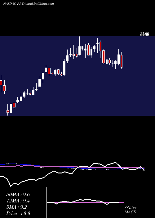  weekly chart ProthenaCorporation