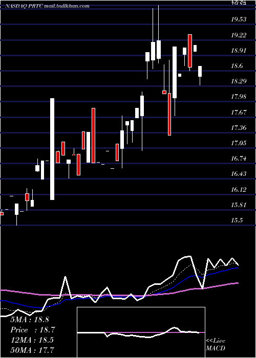  Daily chart PuretechHealth