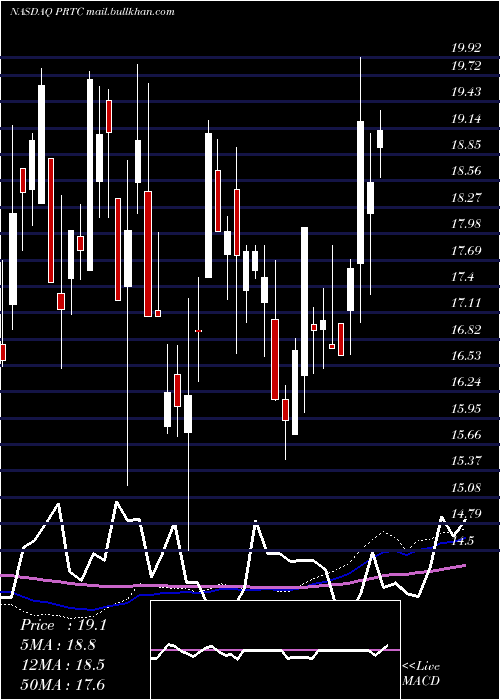  weekly chart PuretechHealth