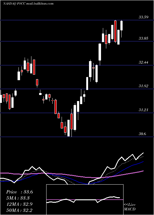  Daily chart InvescoS