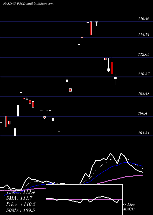  Daily chart InvescoS