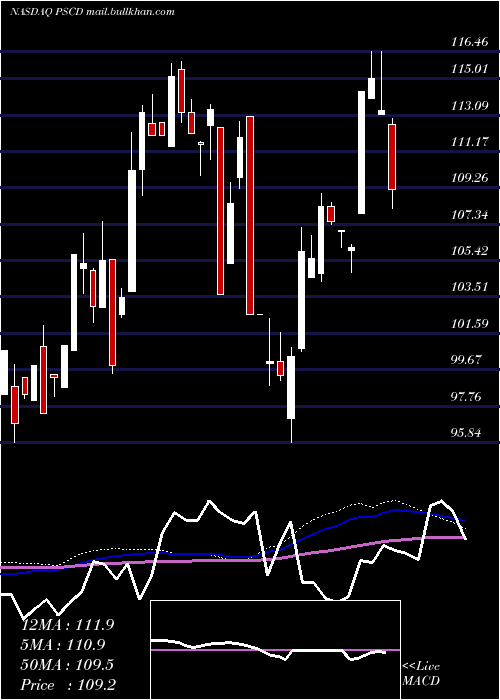  weekly chart InvescoS