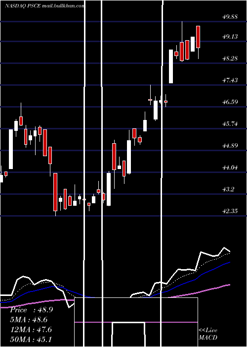  Daily chart InvescoS