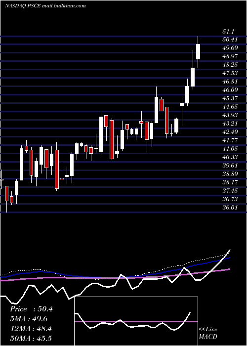  weekly chart InvescoS