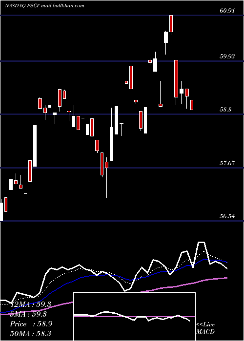  Daily chart InvescoS