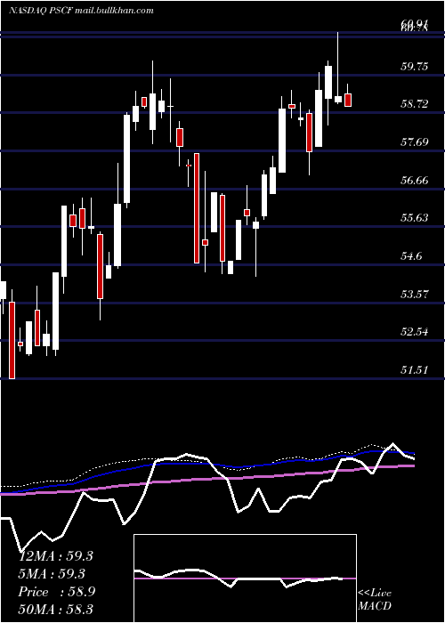  weekly chart InvescoS