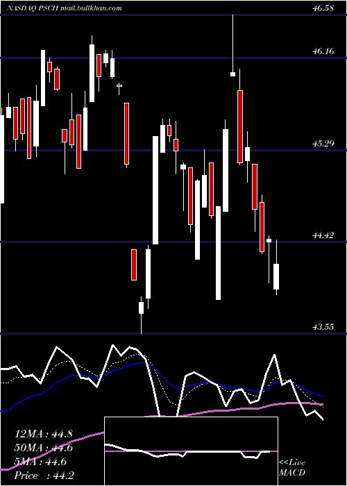  Daily chart InvescoS
