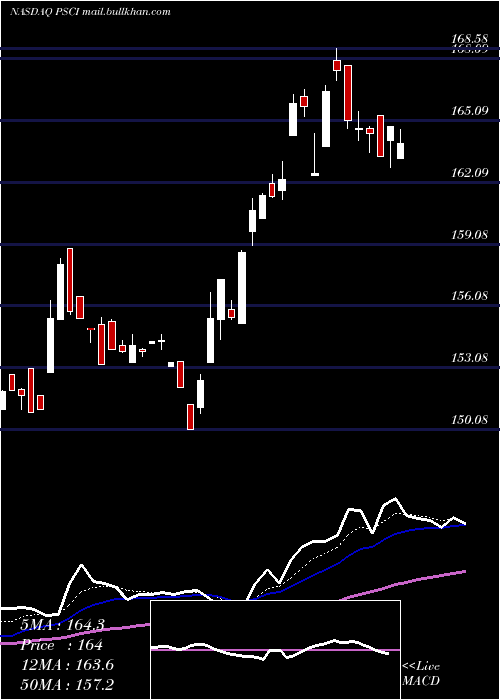  Daily chart InvescoS