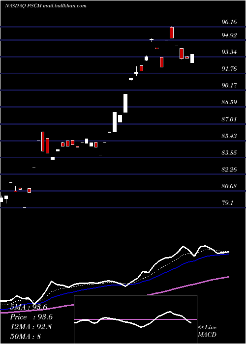  Daily chart InvescoS