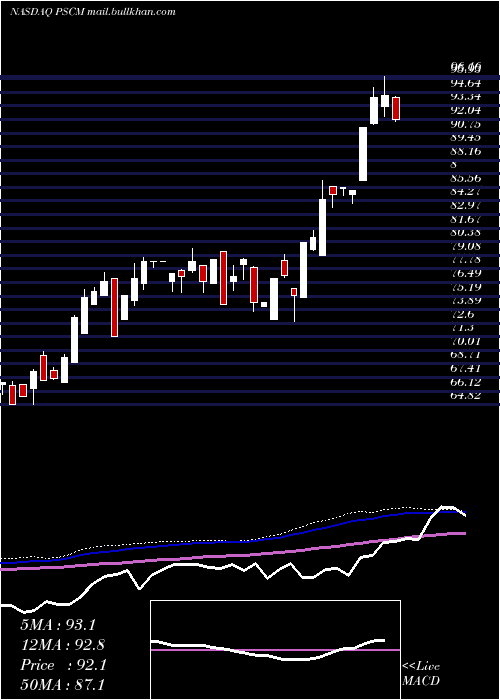  weekly chart InvescoS