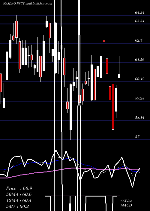  Daily chart InvescoS