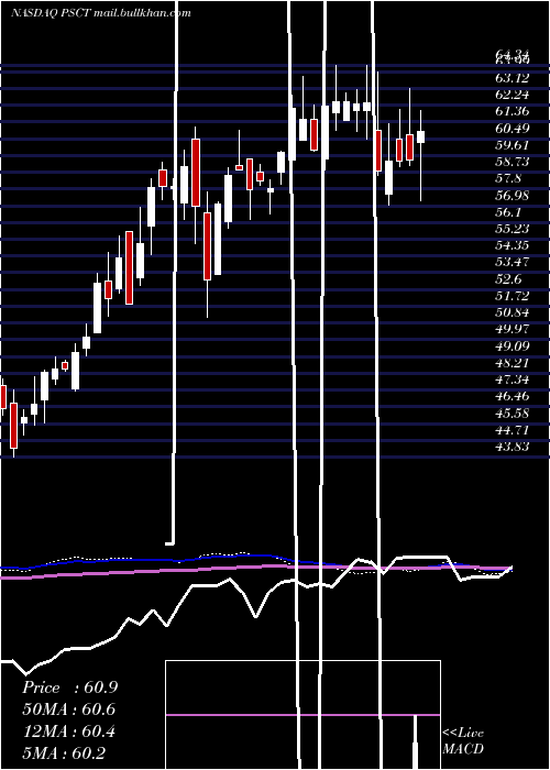  weekly chart InvescoS