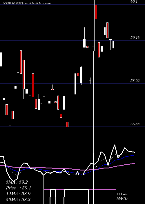  Daily chart InvescoS